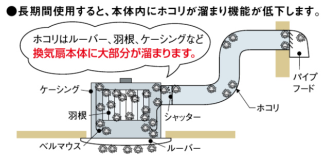 換気扇内埃イメージ写真