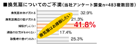 換気扇についてのご不満アンケート